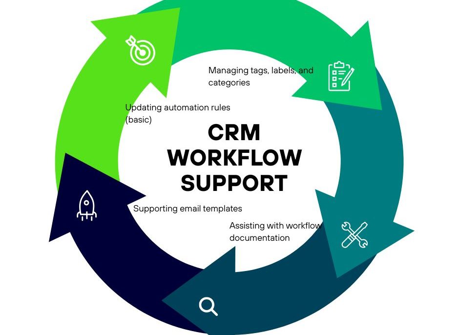 CRM Automation Support
